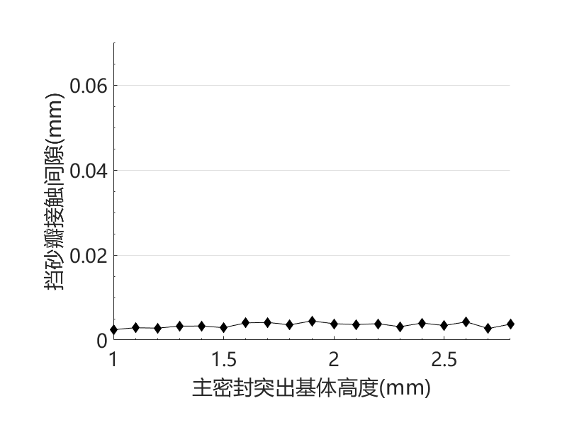 异型密封圈计算泄漏量与参数化优化过程仿真（带仿真文件）的图11